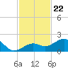 Key West tide chart for Saturday, November 22, 2025