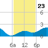 Key West tide chart for Sunday, November 23, 2025
