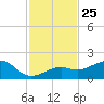 Key West tide chart for Tuesday, November 25, 2025