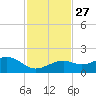Key West tide chart for Thursday, November 27, 2025
