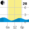 Key West tide chart for Friday, November 28, 2025