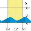 Key West tide chart for Sunday, November 2, 2025
