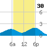Key West tide chart for Sunday, November 30, 2025