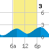 Key West tide chart for Monday, November 3, 2025
