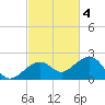 Key West tide chart for Tuesday, November 4, 2025