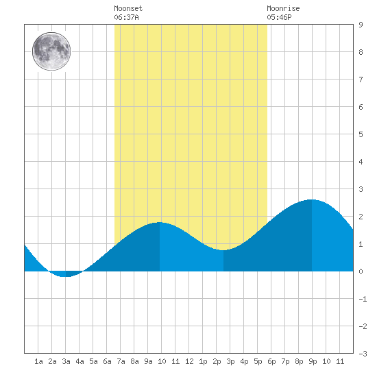 Key West tide chart for Wednesday, November 5, 2025