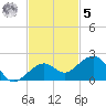 Key West tide chart for Wednesday, November 5, 2025