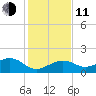 Key West tide chart for Thursday, December 11, 2025