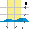 Key West tide chart for Monday, December 15, 2025