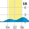 Key West tide chart for Tuesday, December 16, 2025
