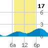Key West tide chart for Wednesday, December 17, 2025