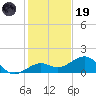 Key West tide chart for Friday, December 19, 2025