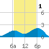 Key West tide chart for Monday, December 1, 2025