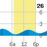 Key West tide chart for Friday, December 26, 2025