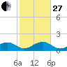 Key West tide chart for Saturday, December 27, 2025