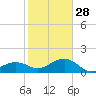 Key West tide chart for Sunday, December 28, 2025
