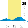 Key West tide chart for Monday, December 29, 2025