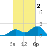 Key West tide chart for Tuesday, December 2, 2025