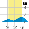 Key West tide chart for Tuesday, December 30, 2025
