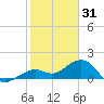 Key West tide chart for Wednesday, December 31, 2025