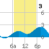 Key West tide chart for Wednesday, December 3, 2025