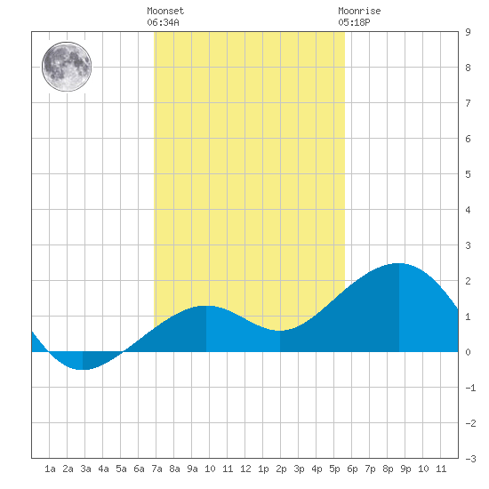 Key West tide chart for Thursday, December 4, 2025