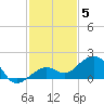 Key West tide chart for Friday, December 5, 2025
