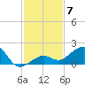 Key West tide chart for Sunday, December 7, 2025