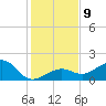Key West tide chart for Tuesday, December 9, 2025