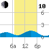 Key West tide chart for Saturday, January 10, 2026