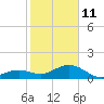 Key West tide chart for Sunday, January 11, 2026