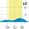 Key West tide chart for Monday, January 12, 2026