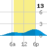 Key West tide chart for Tuesday, January 13, 2026