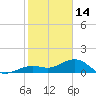 Key West tide chart for Wednesday, January 14, 2026