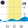Key West tide chart for Sunday, January 18, 2026