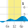 Key West tide chart for Thursday, January 1, 2026