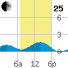 Key West tide chart for Sunday, January 25, 2026