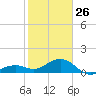 Key West tide chart for Monday, January 26, 2026