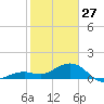 Key West tide chart for Tuesday, January 27, 2026