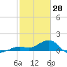 Key West tide chart for Wednesday, January 28, 2026