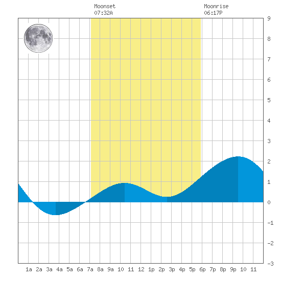 Key West tide chart for Saturday, January 3, 2026