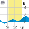 Key West tide chart for Saturday, January 3, 2026