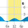 Key West tide chart for Tuesday, January 6, 2026