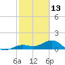 Key West tide chart for Friday, February 13, 2026