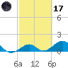 Key West tide chart for Tuesday, February 17, 2026