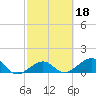 Key West tide chart for Wednesday, February 18, 2026