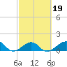 Key West tide chart for Thursday, February 19, 2026