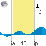 Key West tide chart for Sunday, February 1, 2026