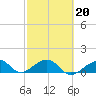 Key West tide chart for Friday, February 20, 2026