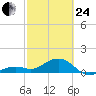 Key West tide chart for Tuesday, February 24, 2026
